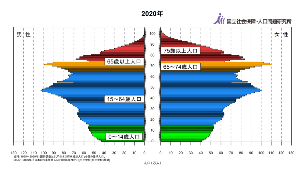 graph-2020-population