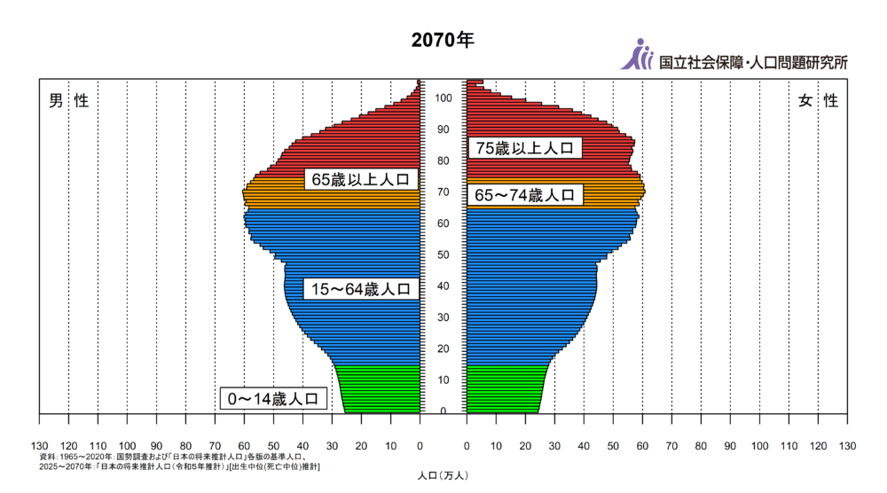 graph-2070-population