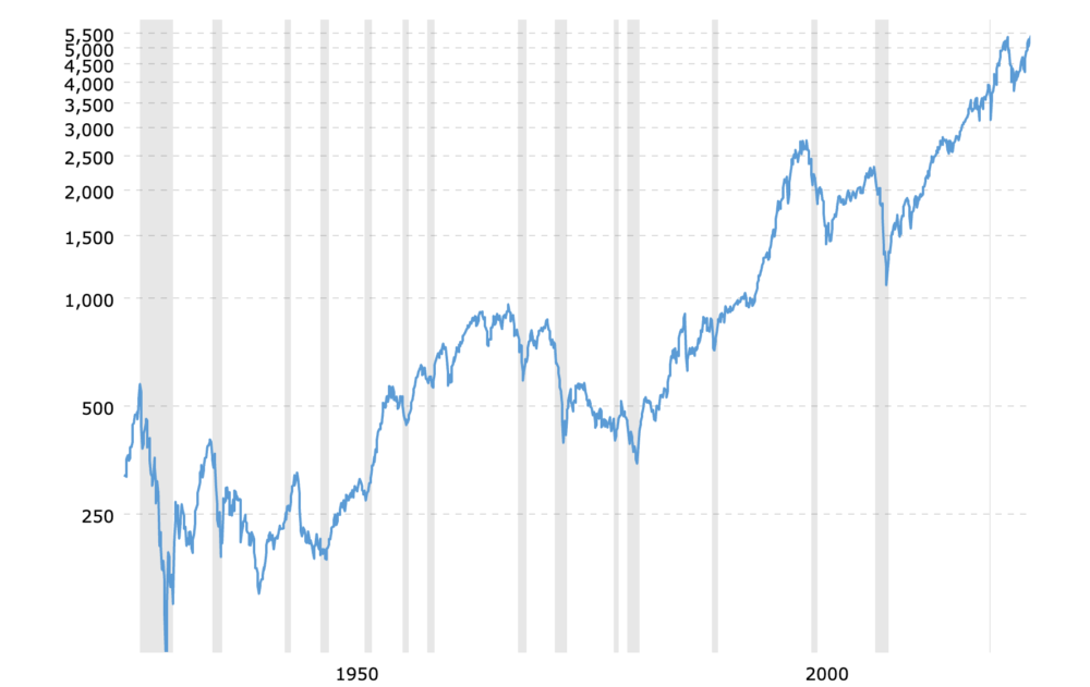 graph-sp500