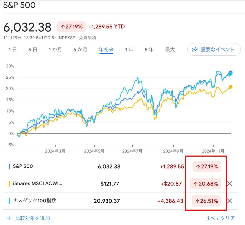 S&P500-ACWI-NASDAQ-compare